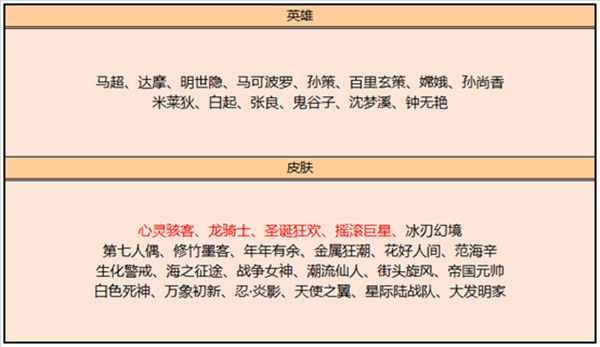 王者荣耀圣诞狂欢皮肤碎片商店兑换建议 3月2日心灵骇客龙骑士兑换推荐图片2