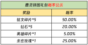 王者荣耀自然之灵回城特效怎么得？自然之灵拼图活动攻略大全图片4