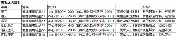 影之刃3愚者之境怎么过？愚者之境通关攻略图片2