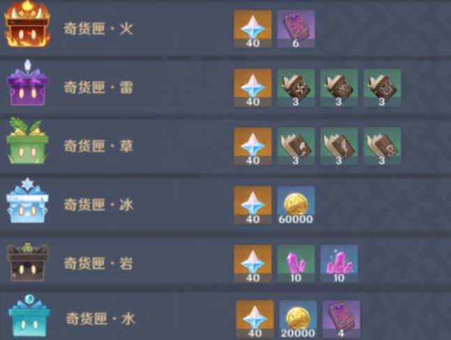 原神百货奇货换什么箱子？百货奇货兑换收益一览图片2