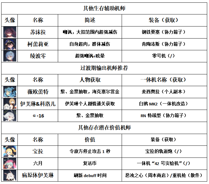 重装战姬PVE配队攻略 PVE配队攻略大全图片1