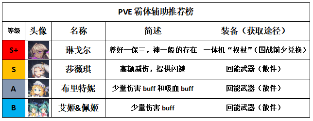重装战姬PVE配队攻略 PVE配队攻略大全图片4