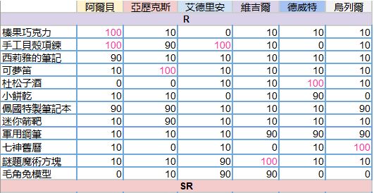 少女的王座送礼攻略大全2021 全角色送礼好感度一览图片2