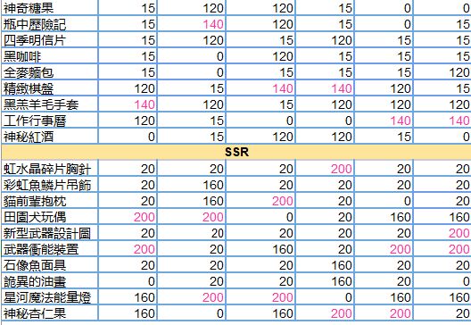 少女的王座送礼攻略大全2021 全角色送礼好感度一览图片3