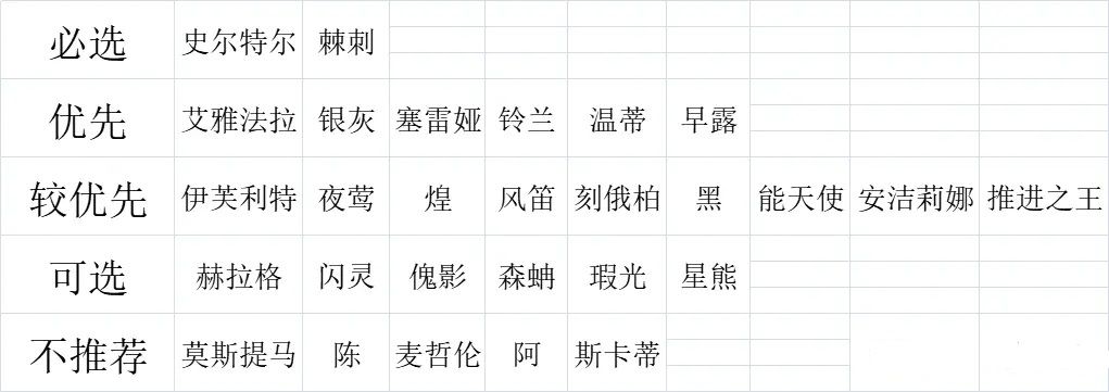 明日方舟二周年自选六星选择推荐 二周年自选6星角色评分分析图片4