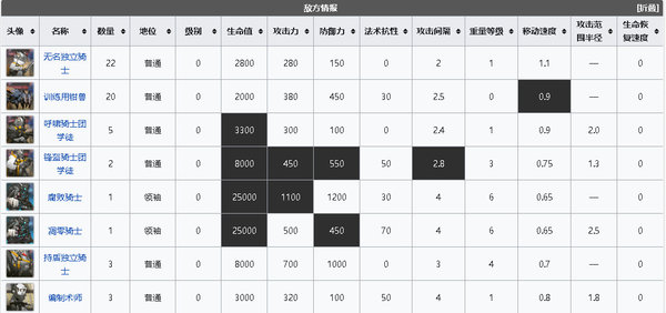 明日方舟光谱行动18低配攻略 危机合约光谱行动18低配单核打法技巧图片2