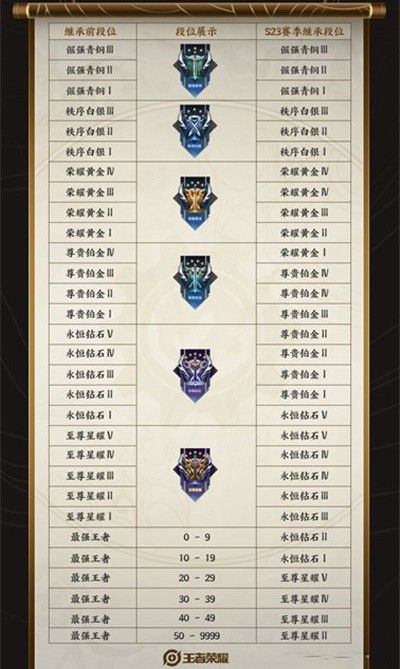 王者荣耀s24赛季继承表一览 s24段位继承图分享图片2