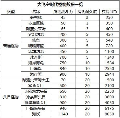 dnf大飞空时代怪物战斗力一览 大飞空时代怪物所需战力数据汇总图片3