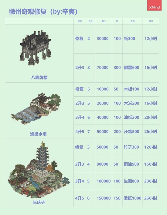 江南百景图徽州怎么开？徽州府前期最佳开荒图文攻略图片10