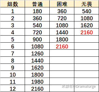 原神无尽骤战第四天攻略大全 无尽骤战在熔融的炉心通关阵容推荐图片3