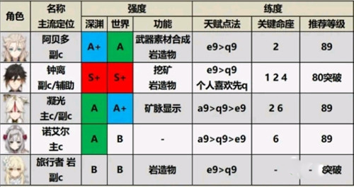 原神角色强度排行最新2.0推荐 2.0角色培养优先度排行榜一览图片7
