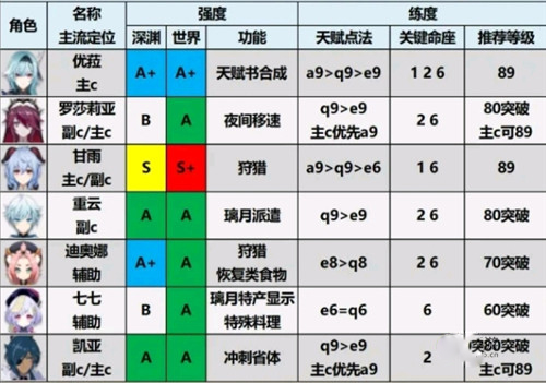 原神角色强度排行最新2.0推荐 2.0角色培养优先度排行榜一览图片6