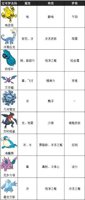 宝可梦剑盾dlc冠之雪原有哪些精灵？dlc冠之雪原精灵介绍图片3