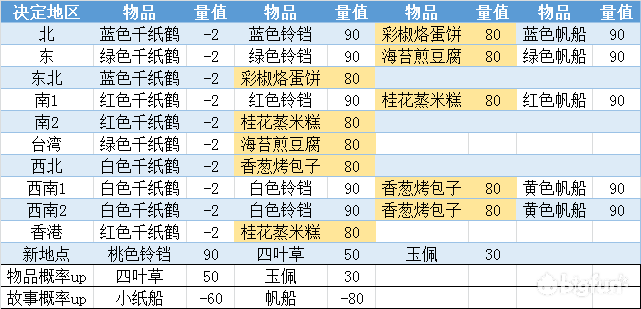 旅行青蛙中国之旅目的地概率介绍 目的地概率计算汇总图片3