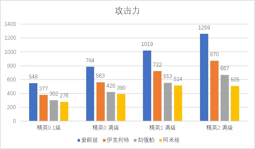 明日方舟爱丽丝与同类干员对比 爱丽丝与同类干员属性一览图片1