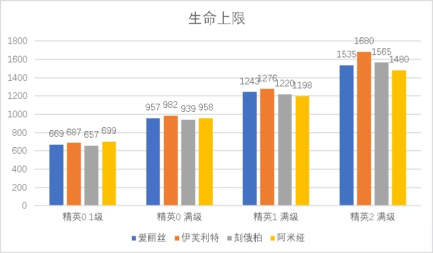 明日方舟爱丽丝与同类干员对比 爱丽丝与同类干员属性一览图片2