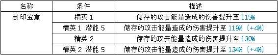 明日方舟爱丽丝技能天赋强度分析 爱丽丝技能天赋详细介绍图片4