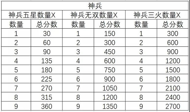 三国志幻想大陆三阶时装怎么得 三阶时装获取攻略图片3