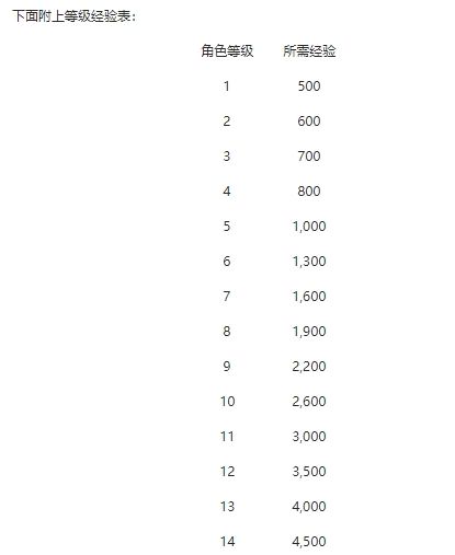 游戏王决斗链接角色怎么升级更快 角色快速升级攻略图片2