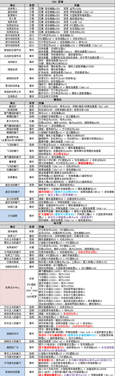 不思议迷宫时空域s02怎么进？s02特殊事件100%攻略大全图片14