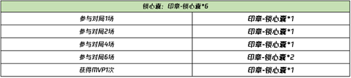 王者荣耀晚安我会想你语音怎么得 再话白晶晶活动攻略图片2