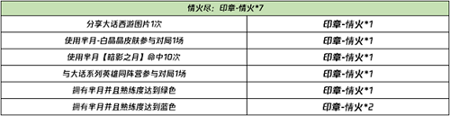 王者荣耀晚安我会想你语音怎么得 再话白晶晶活动攻略图片4