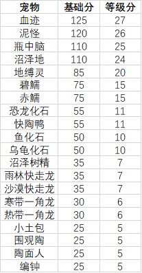 妙奇星球观光团主题用什么宠物分高 观光团主题宠物搭配推荐图片2