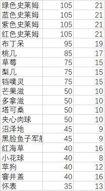 妙奇星球观光团主题用什么宠物分高 观光团主题宠物搭配推荐图片5