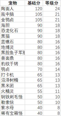 妙奇星球观光团主题用什么宠物分高 观光团主题宠物搭配推荐图片6