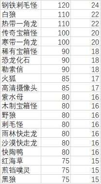 妙奇星球观光团主题用什么宠物分高 观光团主题宠物搭配推荐图片3