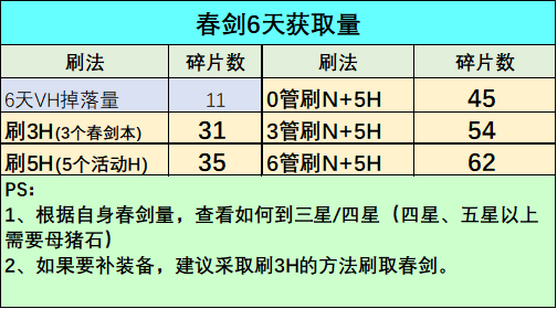 公主连结n2与春剑刷哪个好？n2与春剑对比图片1