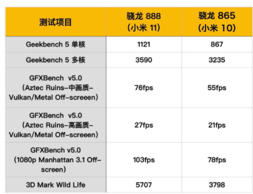 高通骁龙888对比865差距是什么 高通骁龙888性能分析