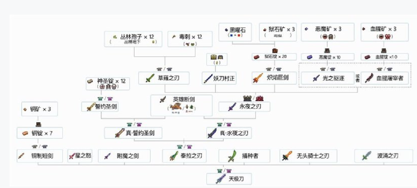 泰拉瑞亚手游全武器和物品合成方法 所有物品合成公式表图片1