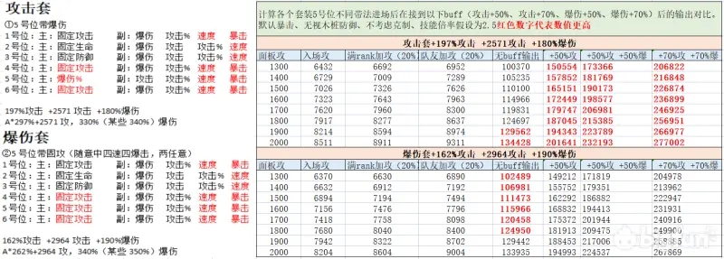 机动战姬聚变攻击套还是爆伤套好？攻击套，爆伤套推荐攻略图片1