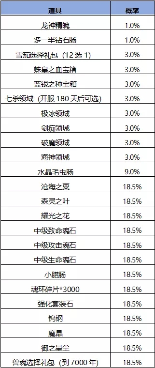 斗罗大陆h5妖王再临活动 妖王再临活动攻略图片20