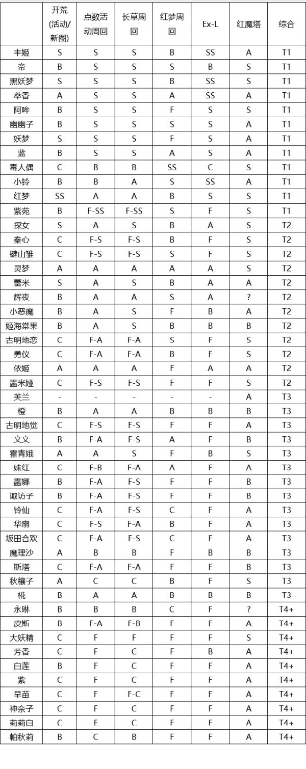 东方归言录角色强度大全：初始角色排名推荐图片2