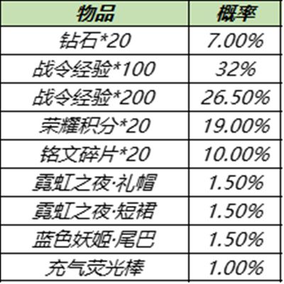 王者荣耀s15战令皮肤返场时间？返场宝箱概率一览图片4