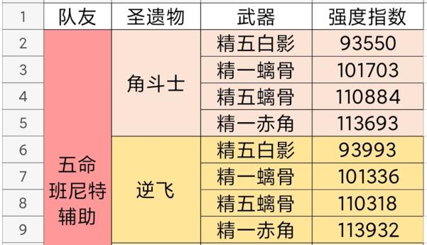 原神岩队班尼特和五郎强度对比 岩队班尼特和五郎哪个好？