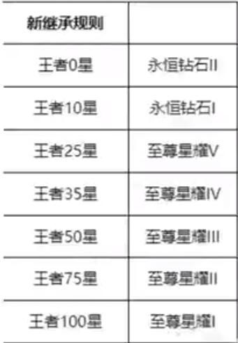 王者荣耀这个赛季什么时候结束s25？赛季s25结束时间和s26更新时间图片2