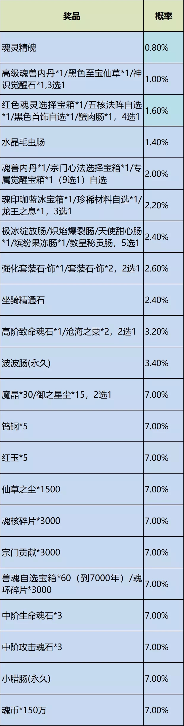 斗罗大陆h5冰雪特典活动 冰雪特典活动攻略图片10