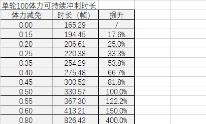 原神冲刺和奔跑哪个好？冲刺和奔跑体力消耗图片3