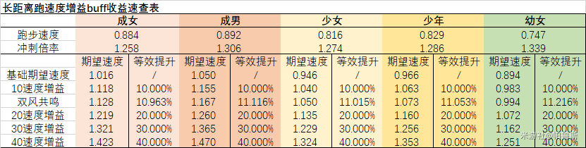 原神冲刺和奔跑哪个好？冲刺和奔跑体力消耗图片2