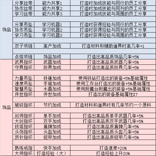 英雄迷宫冒险武器极限打造攻略 阵法加技巧攻略图片6