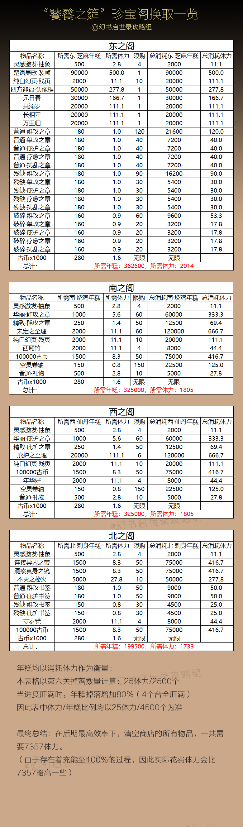 幻书启世录饕餮之筵商店兑换攻略 饕餮之筵商店兑换推荐图片1