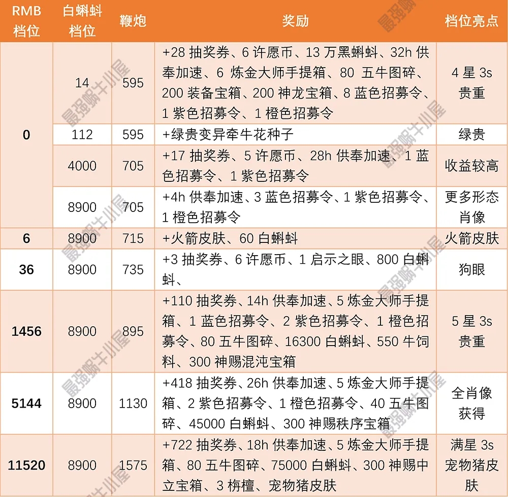 最强蜗牛春节礼包怎么样？春节充值福利计算图片1