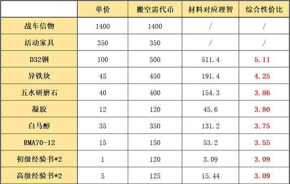 明日方舟源石尘行动兑换什么好？源石尘行动搬空商店兑换建议图片5