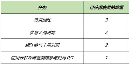 王者荣耀云梦泽阵营英雄有谁？使用云梦泽阵营英雄对局任务攻略图片2