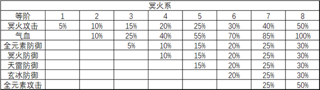 诛仙手游元素属性攻略图片6