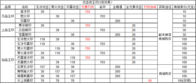 诛仙手游元素属性攻略图片12