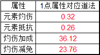 诛仙手游元素属性攻略图片16